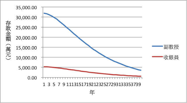 工作第Ｎ年開始投資的存款金額–年化報酬率10%