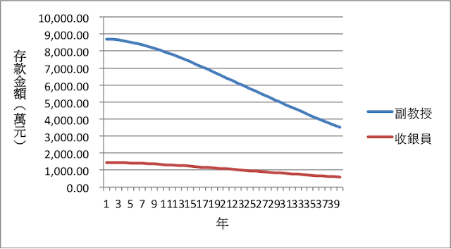 工作第Ｎ年開始投資的存款金額–年化報酬率5%