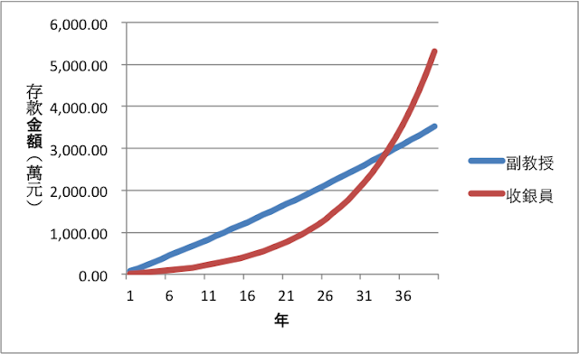 收銀員與副教授的存款金額