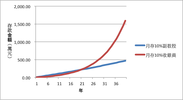 月存10%的副教授和收銀員的存款金額